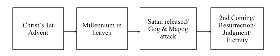 Sequence of events proposed by the amillennialist.