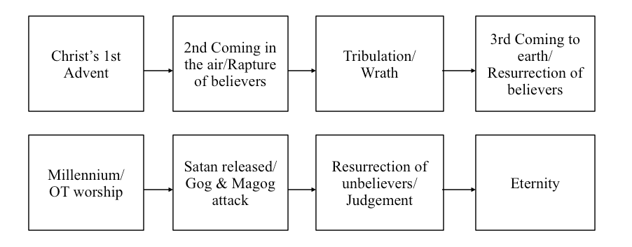 Sequence of events proposed by the dispensational premillennialist.