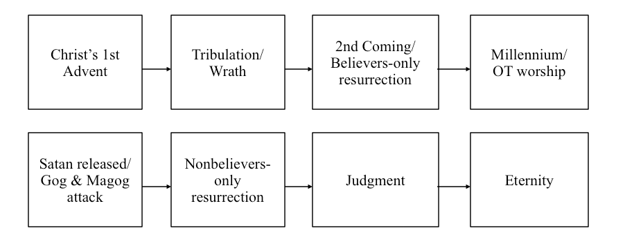 Sequence of events proposed by the historic premillennialist.