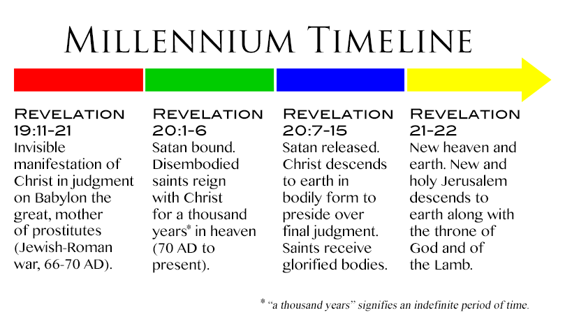 Millennium Timeline