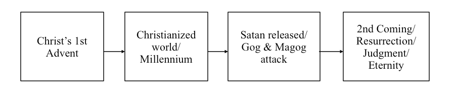 Sequence of events proposed by the postmillennialist.