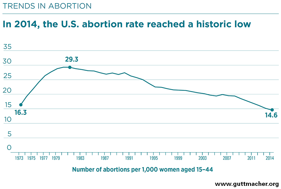 trends in abortion graph